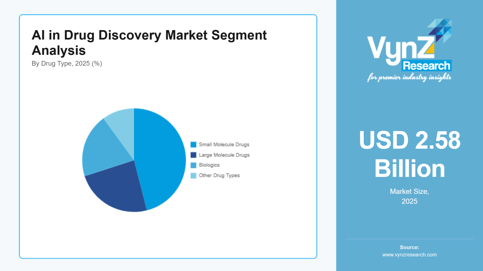 AI in Drug Discovery Market Segment Analysis